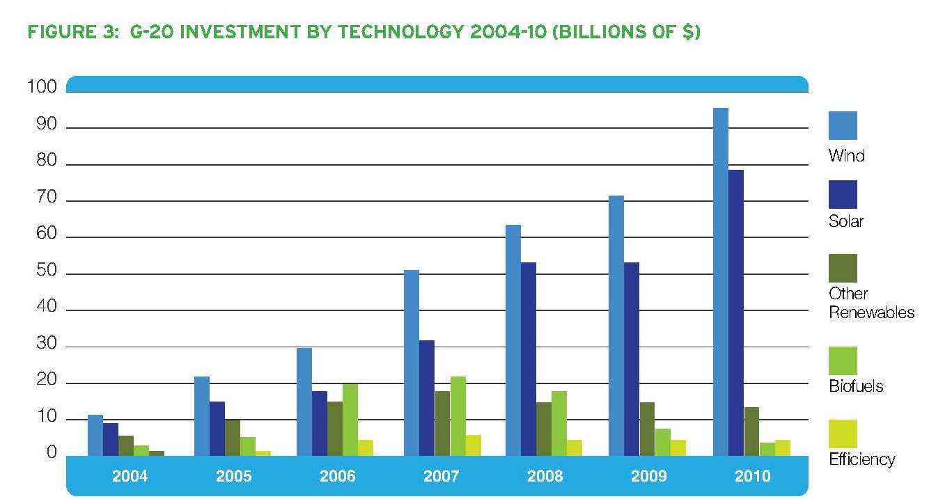 Wind Energy Growth Chart