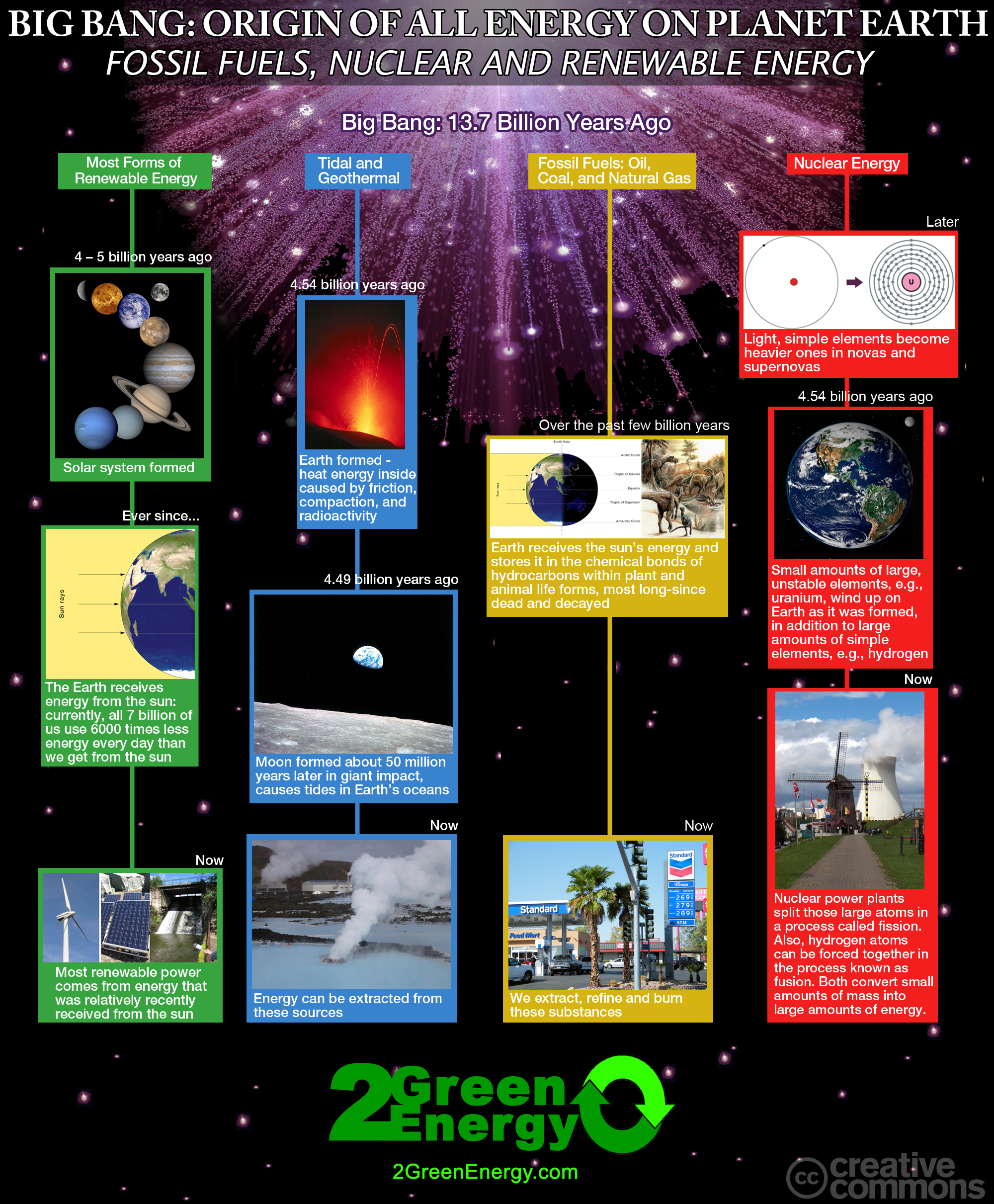 Big Bang Infographic