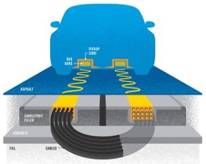 Inductive Charging for Electric Vehicles