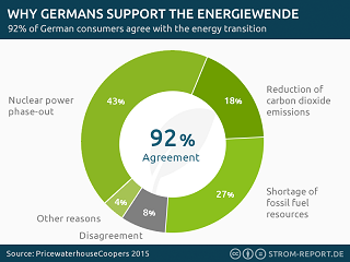 Is Germany’s Energiewende (Energy Transition) Really a Disaster?
