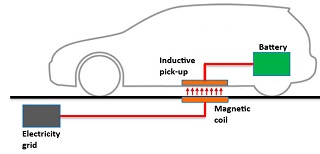 Inductive Charging of Electric Vehicles Make a Great Deal of Sense in Certain Applications