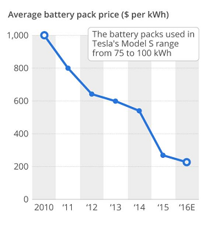 Battery Prices Going the Same Way as All Other Aspects of Clean Energy: DOWN.