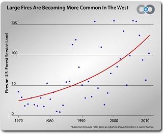 Climate Change Comes Bushfires