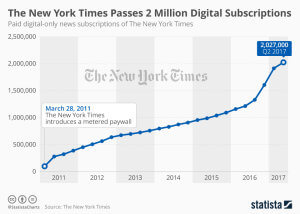 chartoftheday_3755_digital_subscribers_of_the_new_york_times_n