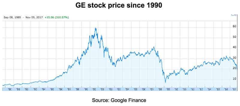 saupload_GE-Stock-price-since-1990