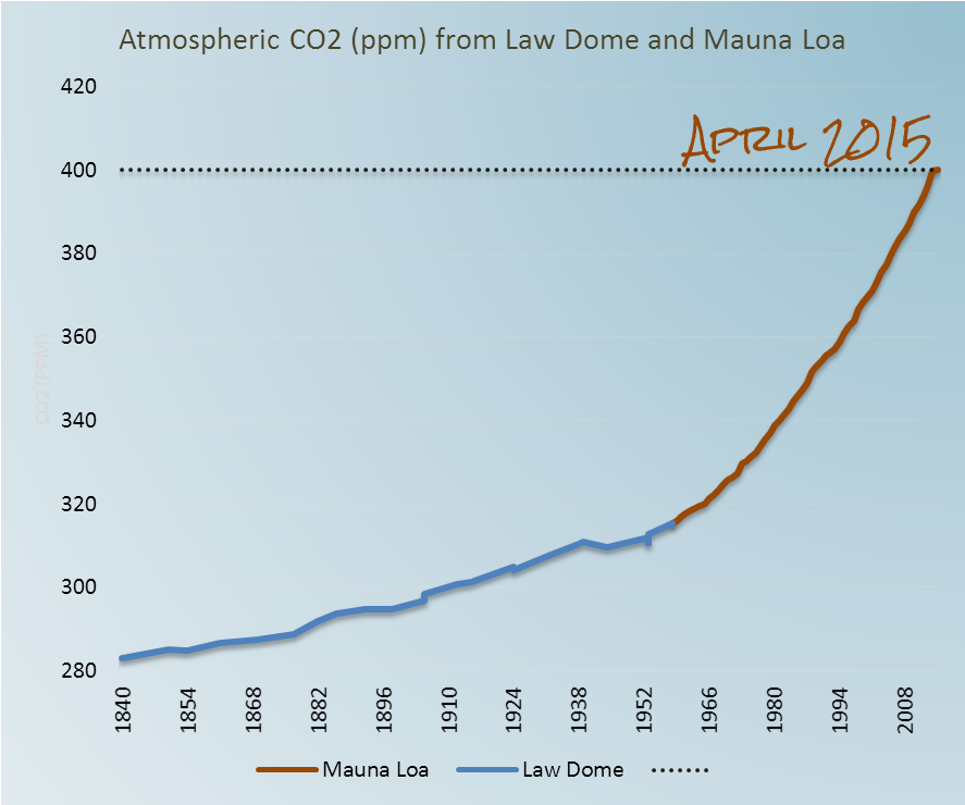 CO2 rise since 1840