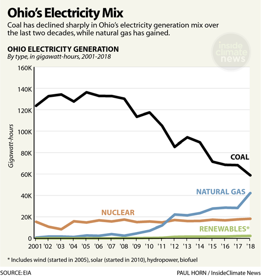 OhioElectricityMixChart529px