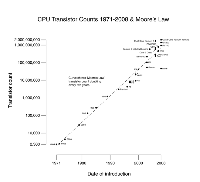 Moore's Law and Renewable Energy