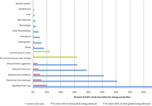 Energy Policy and Land Use