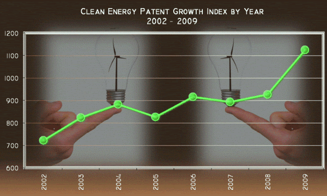 Green Energy Technology Patents Reach Record Highs in 2009 – By Guest Blogger Kathy