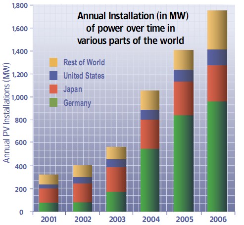 Guest Post:  Solar Electric Power in the USA