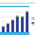 PEW 2004 to 2010 chart global investments