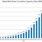 Global_Wind_Power_Cumulative_Capacity.svg