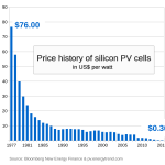 Price_history_of_silicon_PV_cells_since_1977.svg