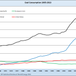 Coal-Consumption-1965-through-2013